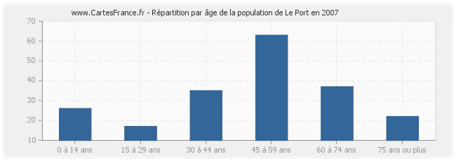 Répartition par âge de la population de Le Port en 2007